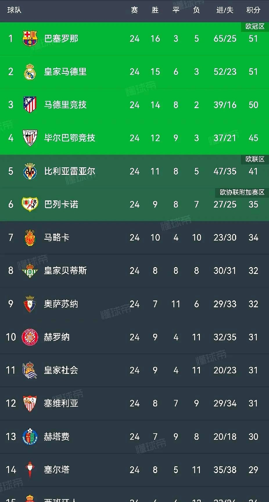 巴塞罗那轻松晋级，球队状态回暖