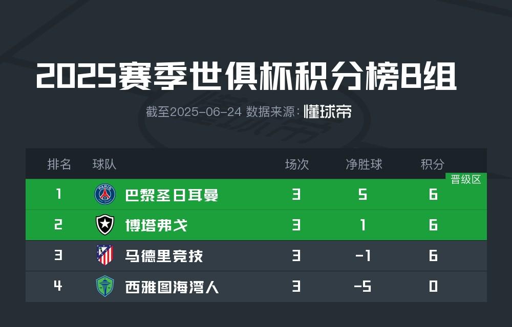关于世俱杯-KK幸运球巴黎2-0以小组头名出线的信息