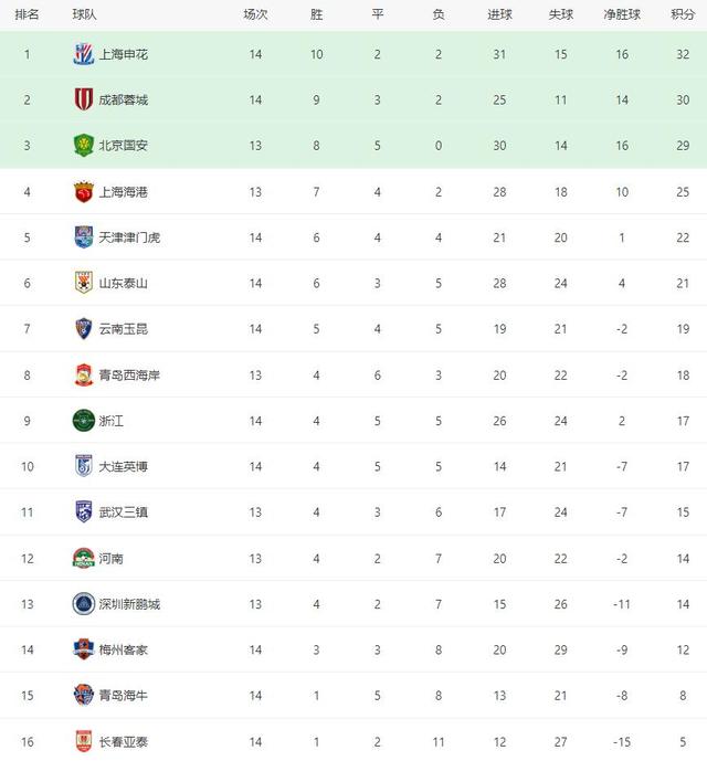 乱！乱！中超：榜首再次易主，国安+海港均2-1逆转，申花跌至第2