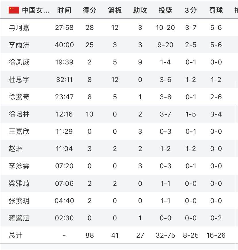 关于U19女篮世界杯-冉珂嘉25+13中国复仇尼日利亚排第11的信息