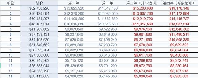 包含首轮30顺位新秀全览：弗拉格状元杨瀚森16顺位的词条
