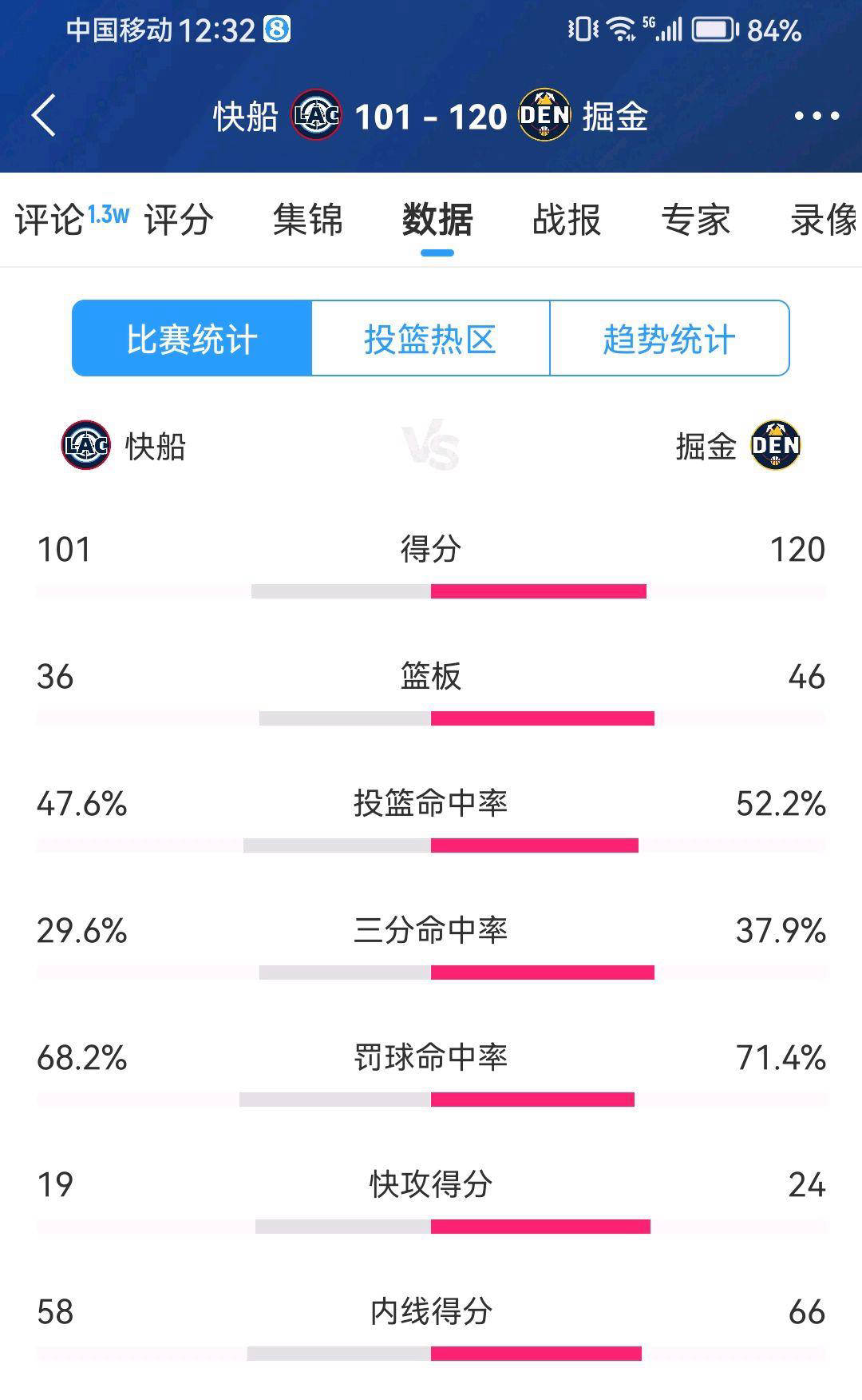进攻犀利抢得比分，轻松晋级