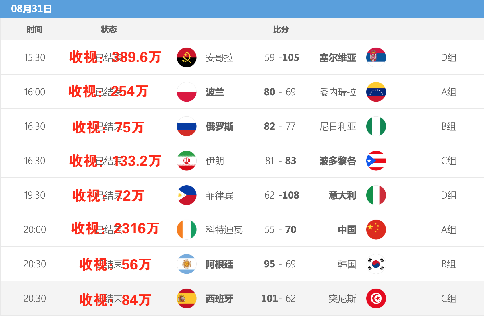 中国篮球联赛转播收视率飙升
