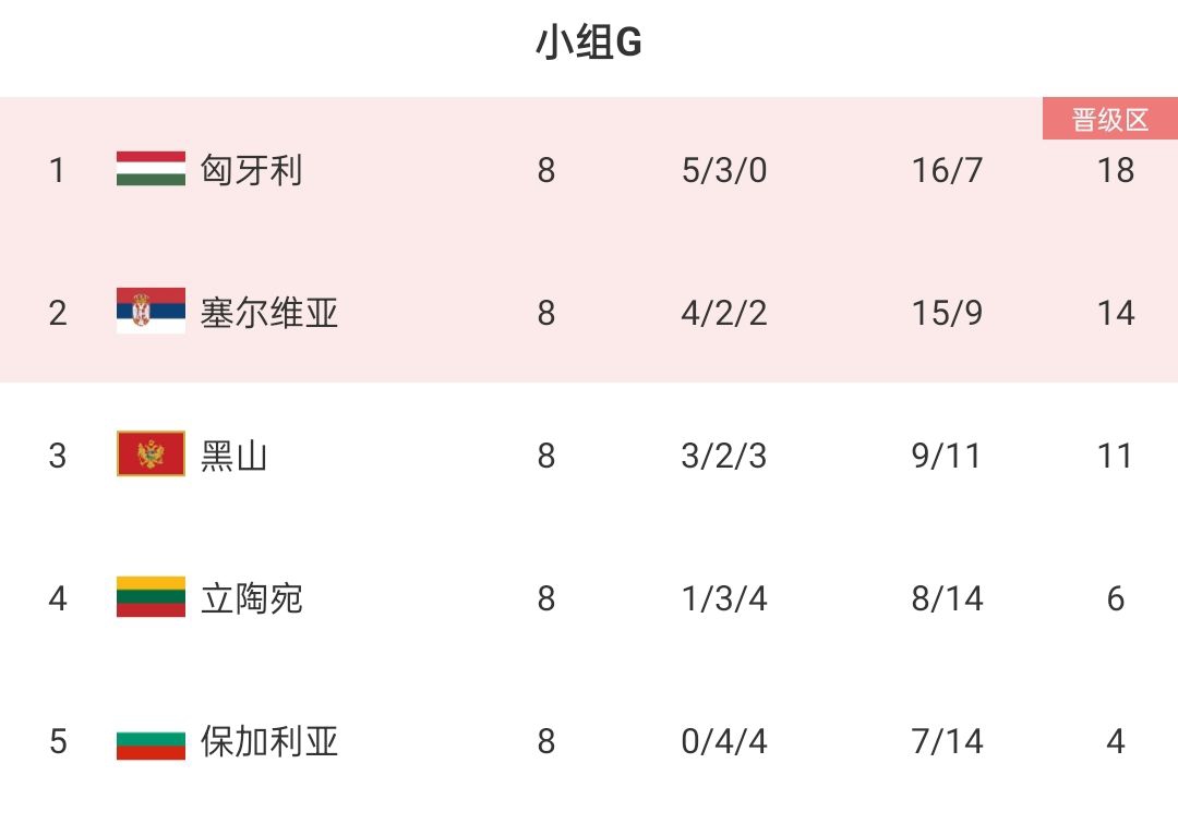 意大利连胜保持不败，小组头名晋级