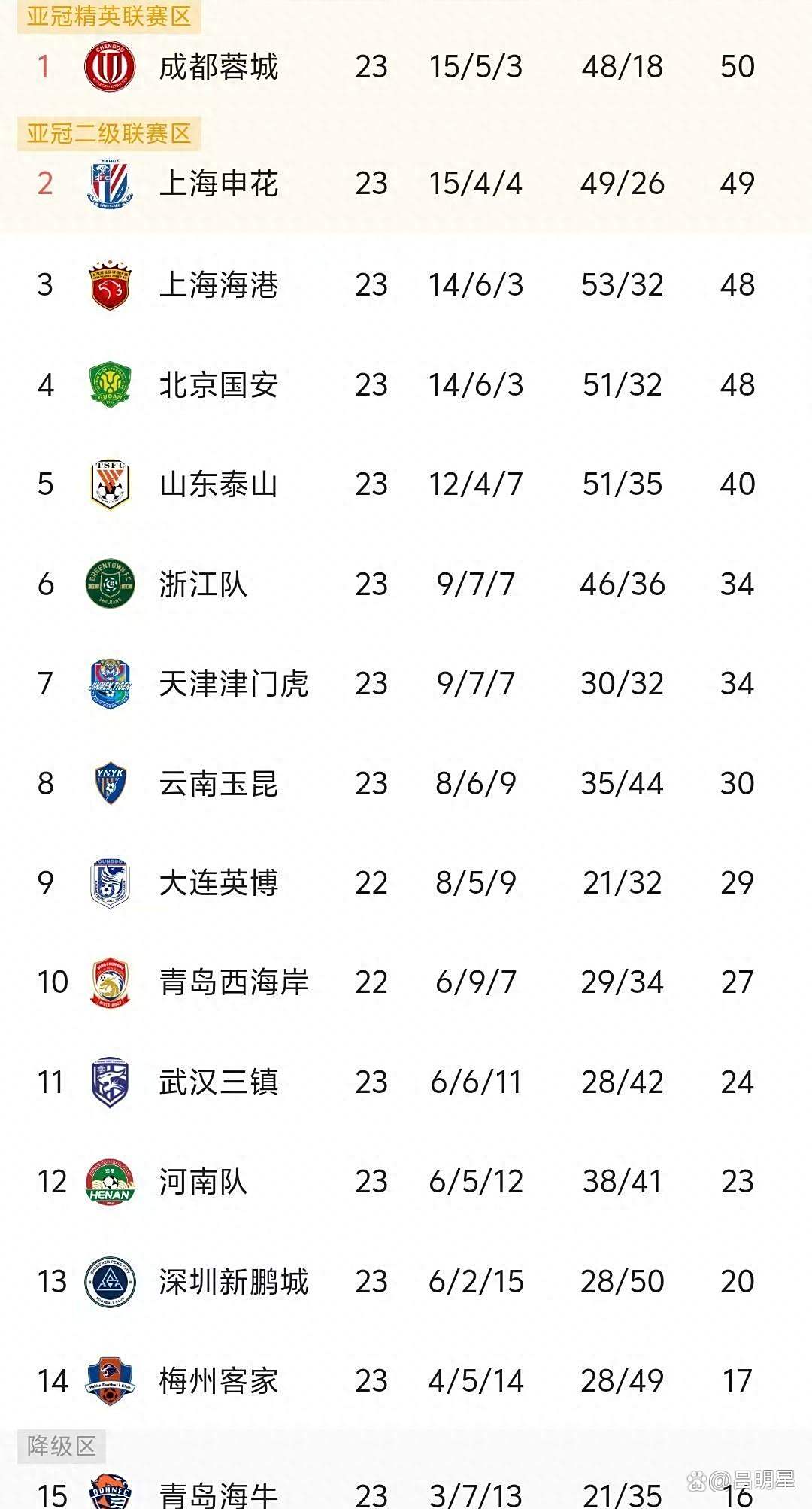 关于随着蓉城5-0大胜新鹏城，国安4-0，泰山3-1，中超最新积分榜出炉的信息